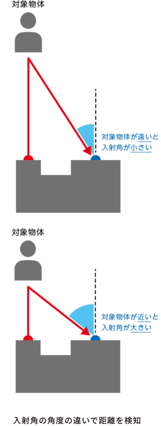 距離センサ（反射型タイプ）